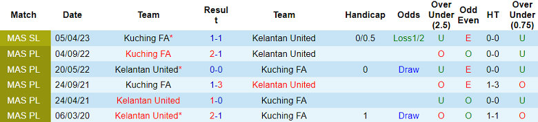 Thành tích lịch sử đối đầu Kelantan vs Kuching FA, 20h ngày 4/9 - Ảnh 1