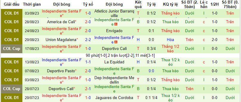 Nhận định, soi kèo Deportivo Cali vs Independiente Santa Fe, 8h20 ngày 7/9 - Ảnh 2