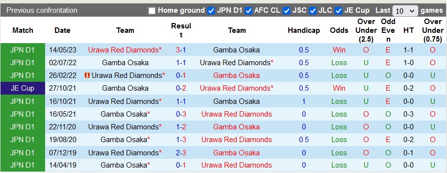 Nhận định, soi kèo Gamba Osaka vs Urawa Reds, 17h ngày 6/9 - Ảnh 3