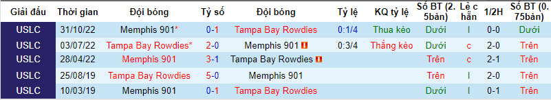 Nhận định, soi kèo Memphis 901 vs Tampa Bay Rowdies, 7h ngày 7/9 - Ảnh 3