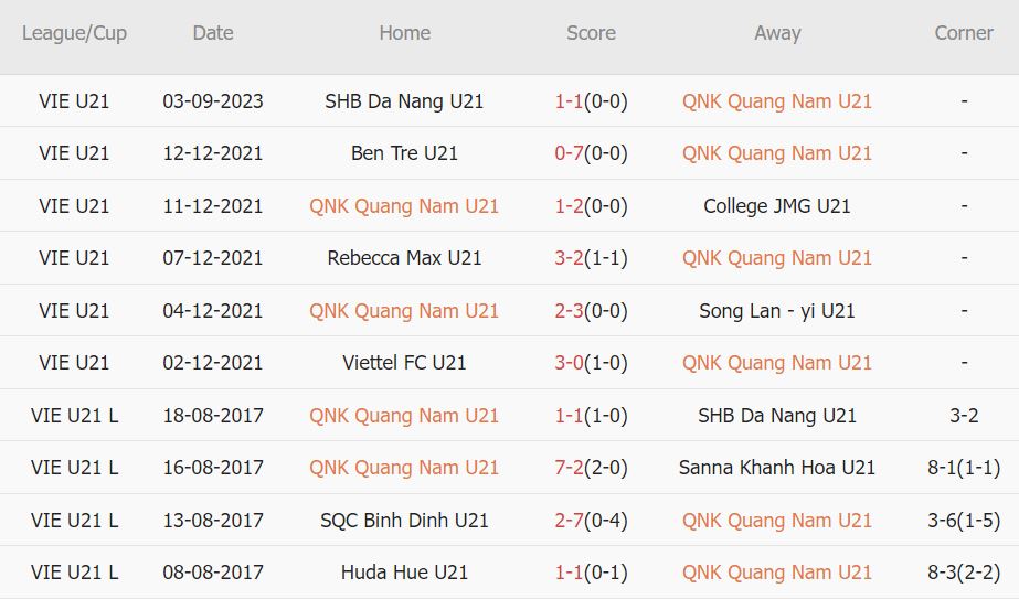 Nhận định, soi kèo U21 Quảng Nam vs U21 Huế, 13h30 ngày 5/9 - Ảnh 1