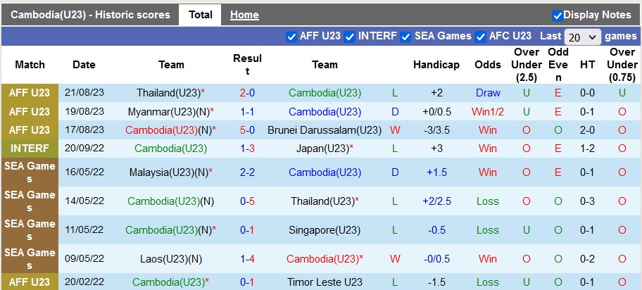 Nhận định, soi kèo U23 Campuchia vs U23 Lebanon, 20h ngày 6/9 - Ảnh 1