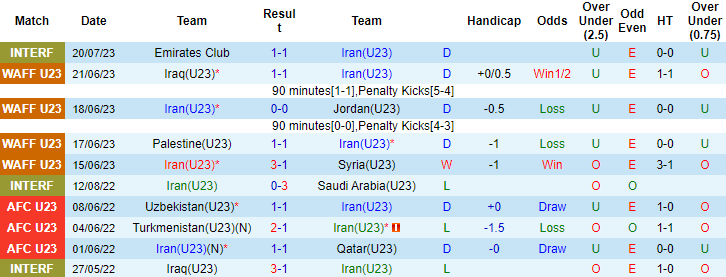 Thống kê 10 trận gần nhất của U23 Iran 