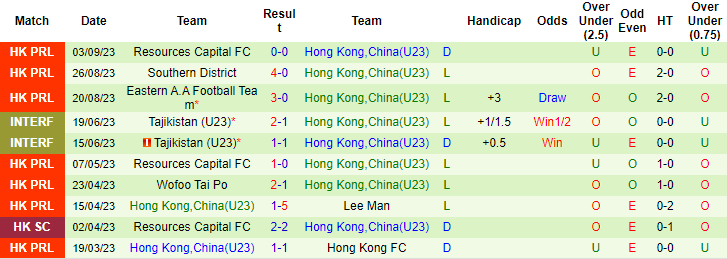 Thống kê 10 trận gần nhất của U23 Hồng Kông