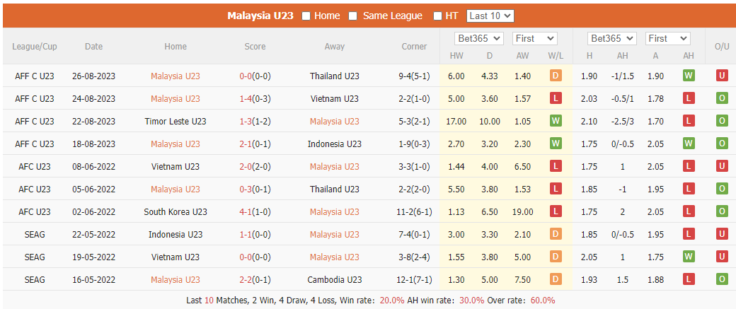 Thống kê 10 trận gần nhất của U23 Malaysia