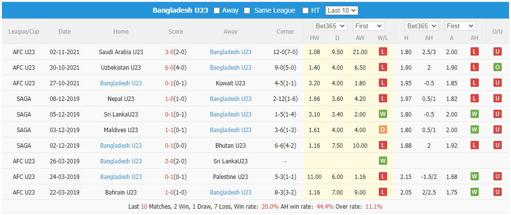 Thống kê 10 trận gần nhất của U23 Bangladesh