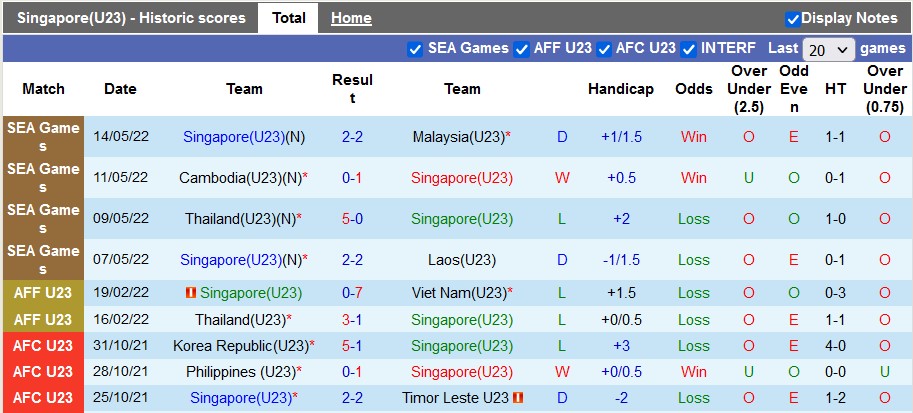 Thống kê 10 trận gần nhất của U23 Singapore