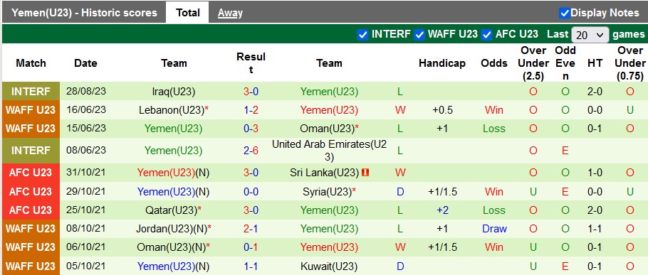  Thống kê 10 trận gần nhất của U23 Yemen