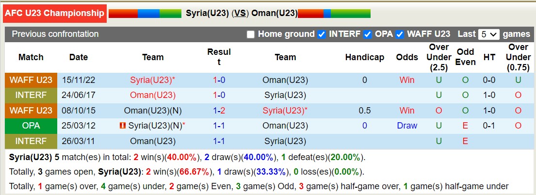 Nhận định, soi kèo U23 Syria vs U23 Oman, 21h30 ngày 6/9 - Ảnh 3