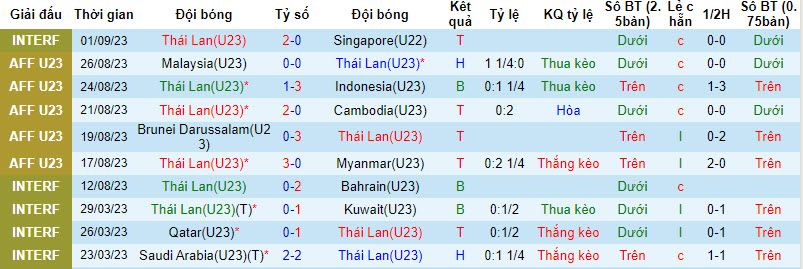 Thống kê 10 trận gần nhất của U23 Thái Lan 