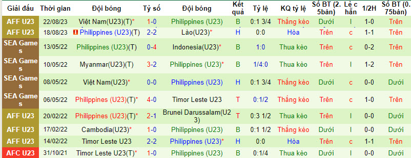 Thống kê 10 trận gần nhất của U23 Philippines