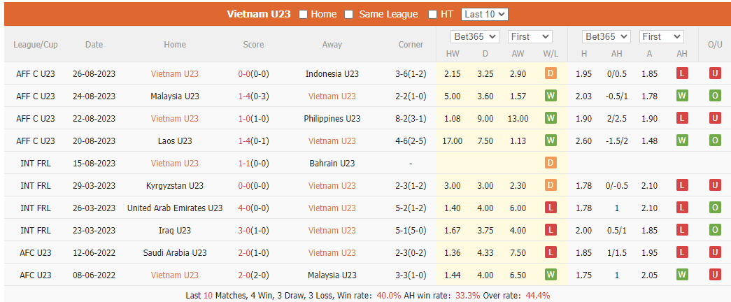Thống kê 10 trận gần nhất của U23 Việt Nam