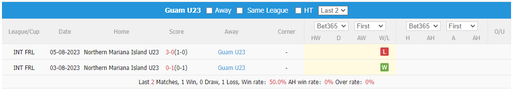 Thống kê 10 trận gần nhất của U23 Guam