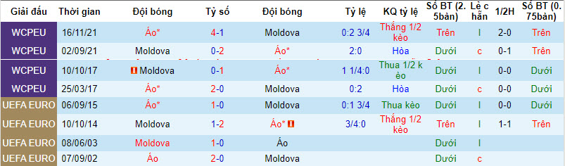 Nhận định, soi kèo Áo vs Moldova, 1h30 ngày 8/9 - Ảnh 3