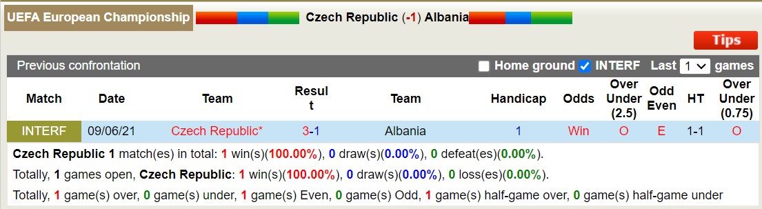 Nhận định, soi kèo Czech vs Albania, 1h45 ngày 8/9 - Ảnh 3