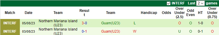 Thành tích lịch sử đối đầu U23 Việt Nam vs U23 Guam, 19h ngày 6/9  - Ảnh 2