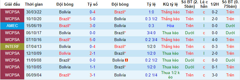 Nhận định, soi kèo Brazil vs Bolivia, 7h45 ngày 9/9 - Ảnh 3
