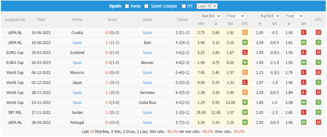 Thống kê 10 trận gần nhất của Tây Ban Nha