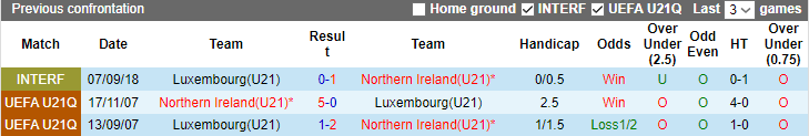 Nhận định, soi kèo U21 Bắc Ireland vs U21 Luxembourg, 20h ngày 7/9 - Ảnh 3