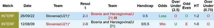 Nhận định, soi kèo U21 Bosnia-Herzegovina vs U21 Slovenia, 23h45 ngày 7/9 - Ảnh 3