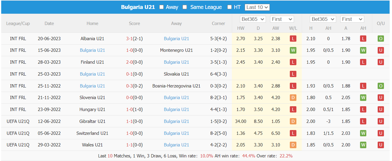 Nhận định, soi kèo U21 Estonia vs U21 Bulgaria, 21h30 ngày 7/9 - Ảnh 2