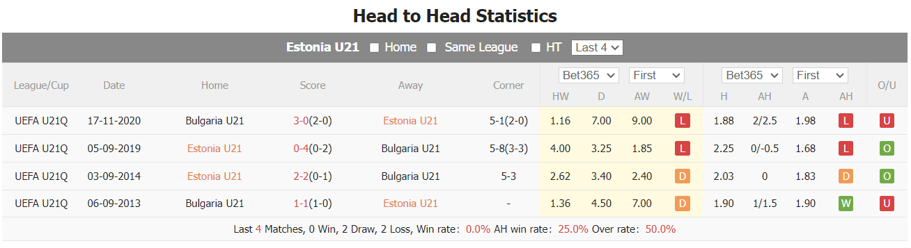 Nhận định, soi kèo U21 Estonia vs U21 Bulgaria, 21h30 ngày 7/9 - Ảnh 4