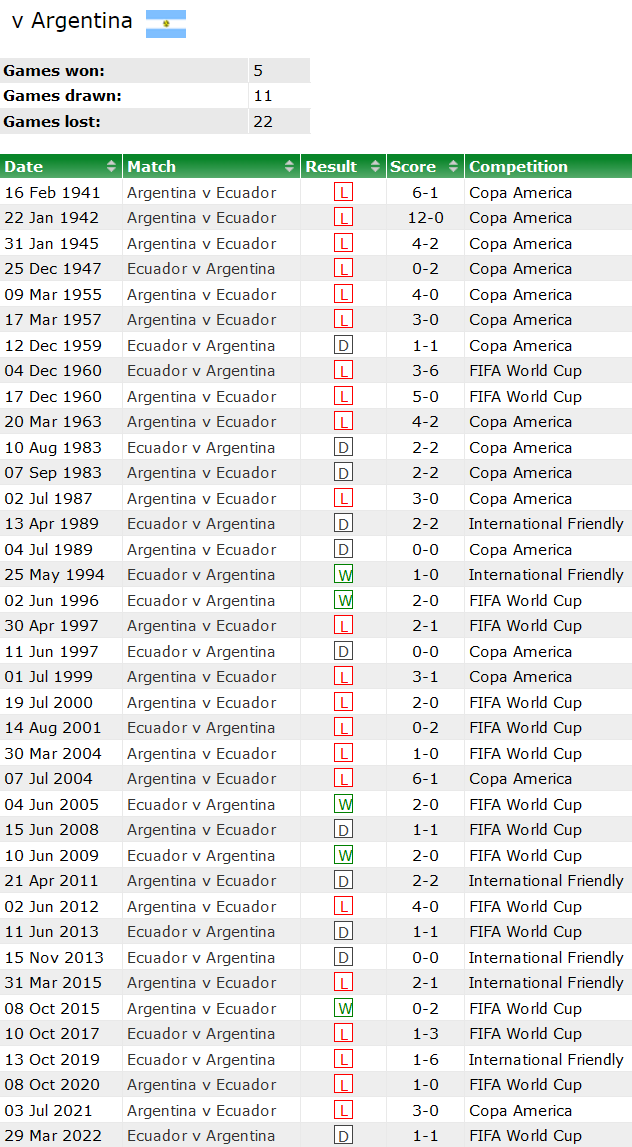 Thành tích lịch sử đối đầu Argentina vs Ecuador, 7h ngày 8/9 - Ảnh 1