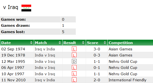 Thành tích lịch sử đối đầu Iraq vs Ấn Độ, 17h30 ngày 7/9 - Ảnh 1