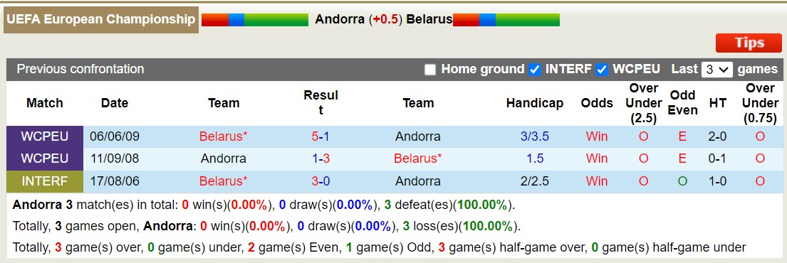 Nhận định, soi kèo Andorra vs Belarus, 23h ngày 09/9 - Ảnh 3