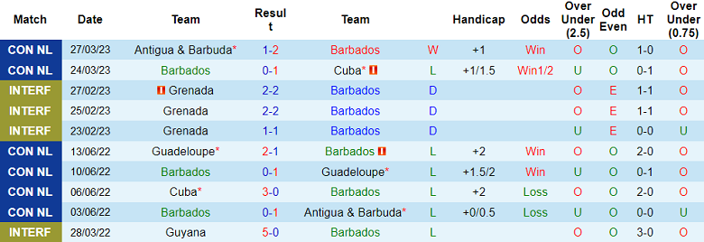 Nhận định, soi kèo Barbados vs Montserrat, 6h ngày 9/9 - Ảnh 1