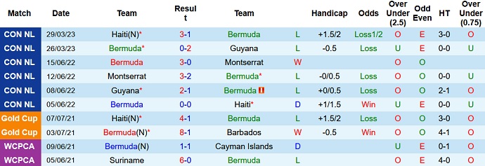 Nhận định và tỷ lệ kèo Bermuda vs Guiana thuộc Pháp, 3h00 ngày 9/9 - Ảnh 1