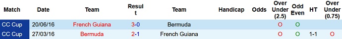 Nhận định và tỷ lệ kèo Bermuda vs Guiana thuộc Pháp, 3h00 ngày 9/9 - Ảnh 3