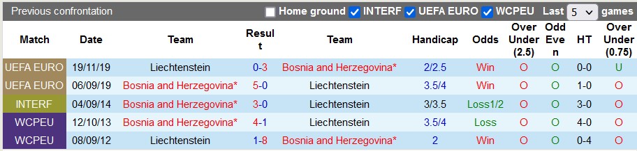 Nhận định, soi kèo Bosnia-Herzegovina vs Liechtenstein, 1h45 ngày 9/9 - Ảnh 3