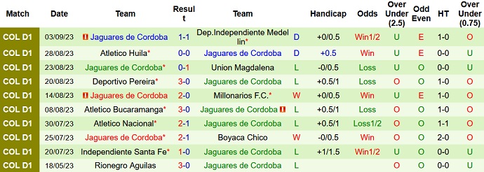 Nhận định, soi kèo Deportivo Pasto vs Jaguares de Cordoba, 7h40 ngày 9/9 - Ảnh 2