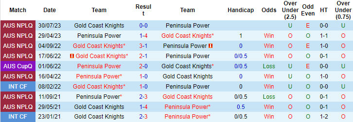 Nhận định, soi kèo Gold Coast Knights vs Peninsula Power, 16h30 ngày 8/9 - Ảnh 3