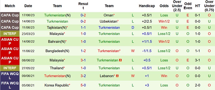 Nhận định, soi kèo Indonesia vs Turkmenistan, 19h30 ngày 8/9 - Ảnh 2