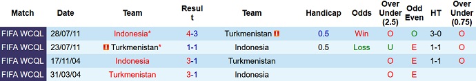 Nhận định, soi kèo Indonesia vs Turkmenistan, 19h30 ngày 8/9 - Ảnh 3