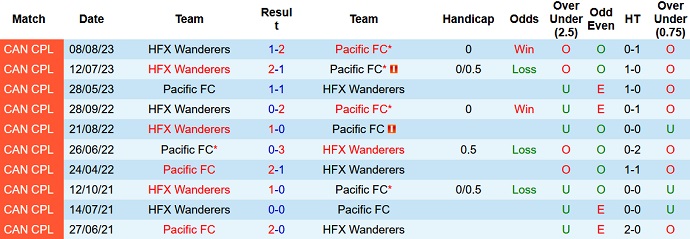 Nhận định, soi kèo Pacific vs HFX Wanderers, 9h ngày 9/9 - Ảnh 3