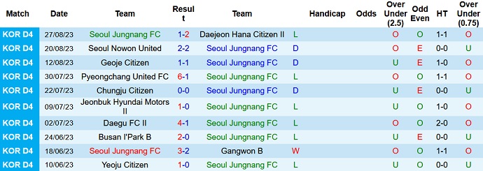 Nhận định, soi kèo Seoul Jungnang vs Jeonju, 11h ngày 9/9 - Ảnh 1