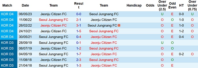 Nhận định, soi kèo Seoul Jungnang vs Jeonju, 11h ngày 9/9 - Ảnh 3