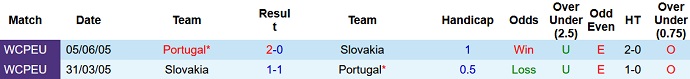 Nhận định, soi kèo Slovakia vs Bồ Đào Nha, 1h45 ngày 9/9 - Ảnh 3