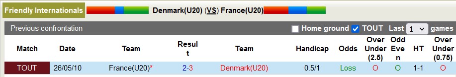 Nhận định, soi kèo U20 Đan Mạch vs U20 Pháp, 23h ngày 8/9 - Ảnh 3