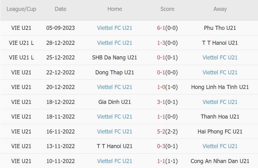 Nhận định, soi kèo U21 Đào Hà vs U21 Viettel, 14h30 ngày 8/9 - Ảnh 2