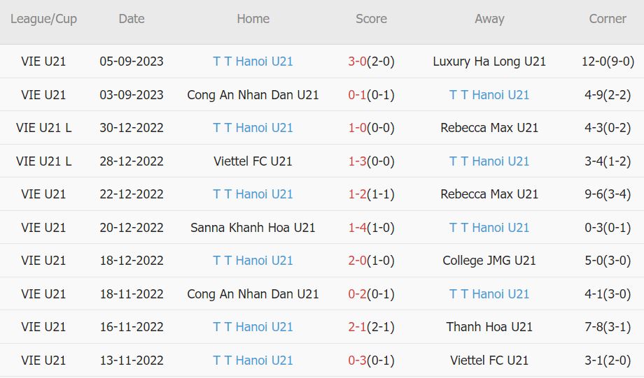 Nhận định, soi kèo U21 Phú Thọ vs U21 Hà Nội, 17h ngày 8/9 - Ảnh 2