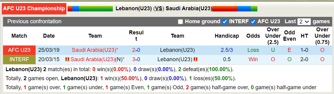 Nhận định, soi kèo U23 Lebanon vs U23 Saudi Arabia, 23h ngày 9/9 - Ảnh 3