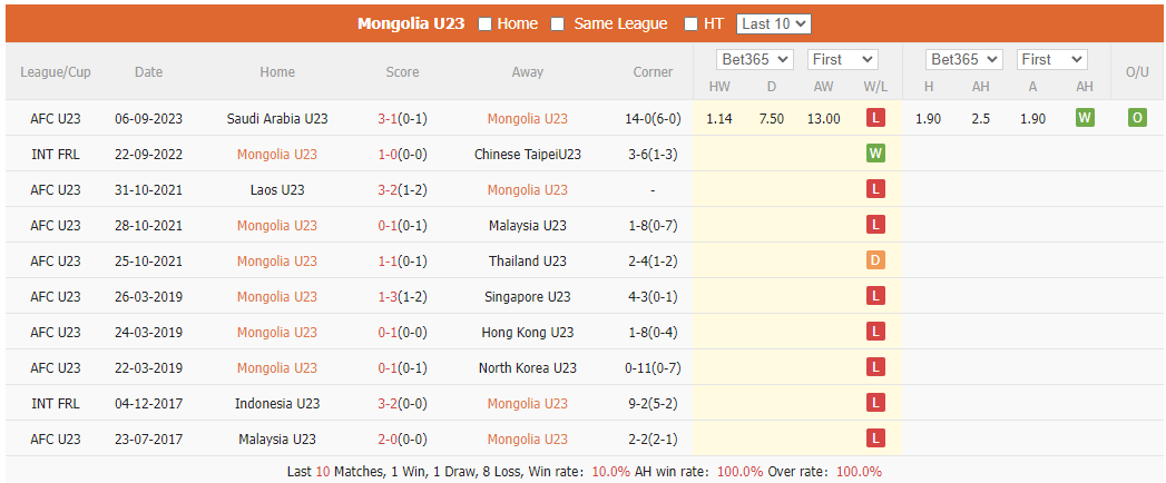 Nhận định, soi kèo U23 Mông Cổ vs U23 Campuchia, 19h ngày 9/9 - Ảnh 1