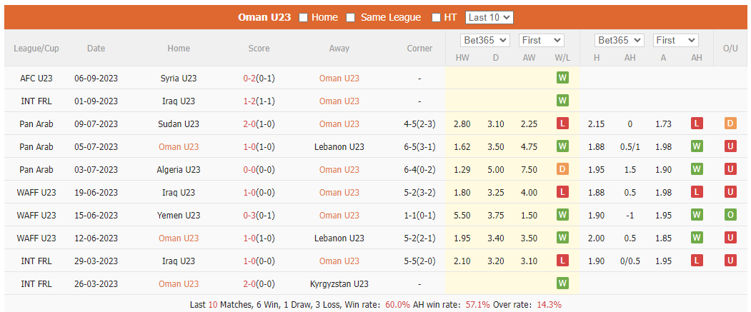 Nhận định, soi kèo U23 Oman vs U23 Jordan, 1h ngày 10/9 - Ảnh 1