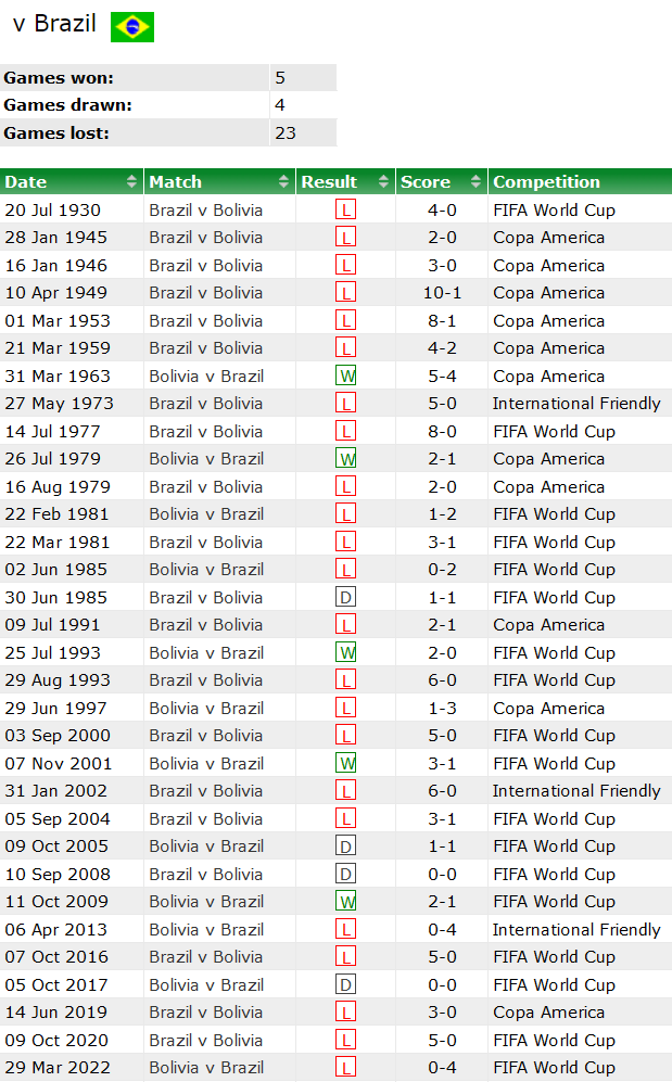 Thành tích lịch sử đối đầu Brazil vs Bolivia, 7h45 ngày 9/9 - Ảnh 1