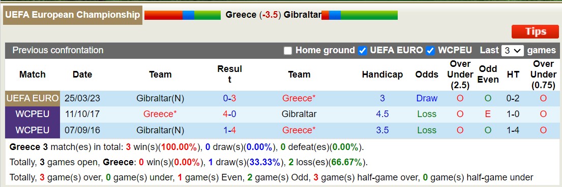 Nhận định, soi kèo Hy Lạp vs Gibraltar, 1h45 ngày 11/9 - Ảnh 3
