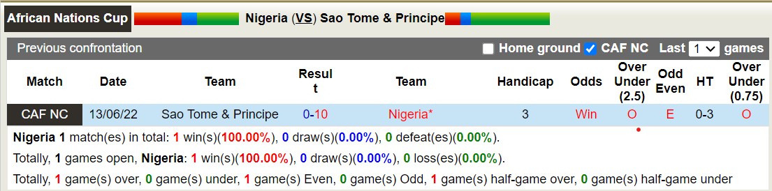 Nhận định, soi kèo Nigeria vs São Tomé, 23h ngày 10/9 - Ảnh 3
